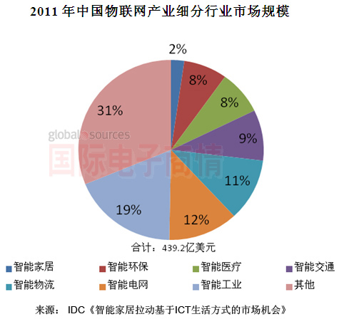 國際電子商情 IDC 2011年中國物聯網細分行業市場