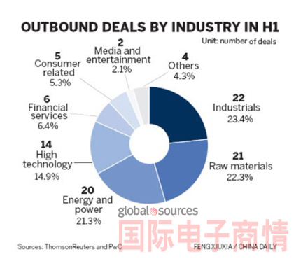 中國仍積極擴張海外投資