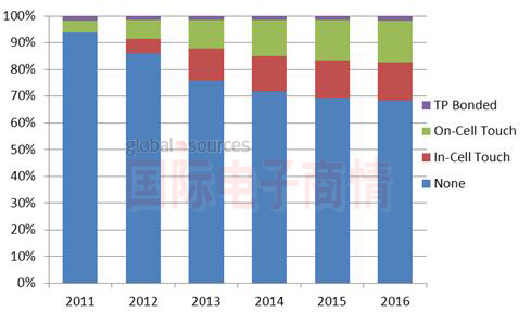 2011-2016年各觸控屏在手機市場份額