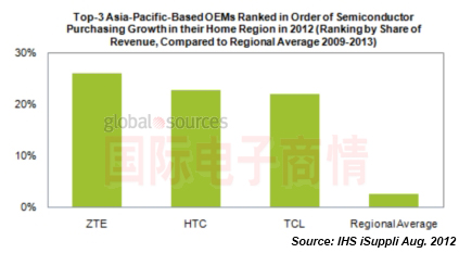 IHS iSuppli 中興/HTC/TCL半導體支出增長率