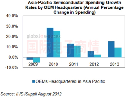 IHS iSuppli 亞太地區OEM廠商半導體支出增長率