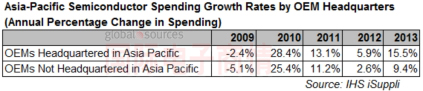 IHS iSuppli OEM廠商半導體支出增長率