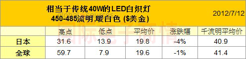 取代40瓦的商品售價