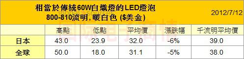 取代60瓦的商品售價