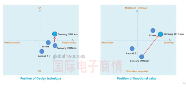 像Wang這樣的三星設計師，顯然一直在評估蘋果對其工作的影響。