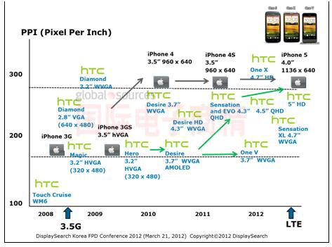 DisplaySearch智能手機(jī)屏幕戰(zhàn)爭(zhēng)：蘋果 vs. HTC