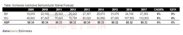 Databeans 2009-2017年全球汽車半導(dǎo)體市場(chǎng)