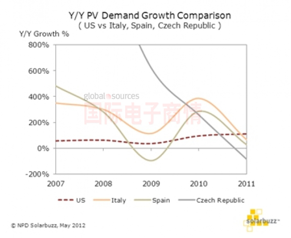 NPD Solarbuzz 美國光伏需求增長率與意大利、西班牙和捷克對比