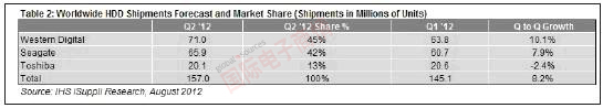 iSuppli 2012年Q2全球硬盤出貨量及營(yíng)收
