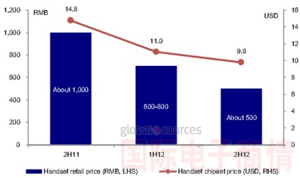 2012年下半年，超低端智能手機開始涌入中國智能手機市場