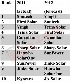 NPD Solarbuzz 2011和2012年全球太陽能模塊出貨量前十名<p>