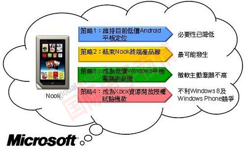 DIGITIMES 微軟結束Nook終端產品線機率較高