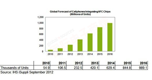 《國際電子商情》IHS iSuppli全球NFC手機出貨量預測（預測基于iPhone 5會搭載NFC功能）