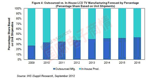 IHS iSuppli液晶電視的外包與內部制造所占比例預測