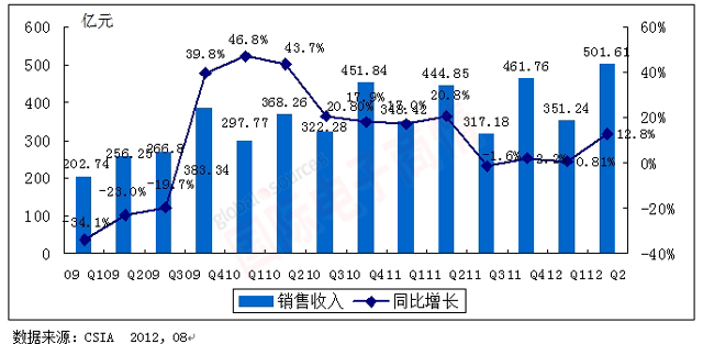 《國際電子商情》CSIA 2009Q1-2012Q2中國集成電路產業銷售額規模及增長