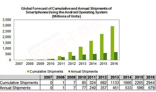 《國際電子商情》 IHS 2007-2016年全球Android手機累計出貨量預測