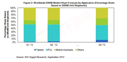 IHS iSuppli 2012Q1-2013Q4全球DRAM市場按應用別預測