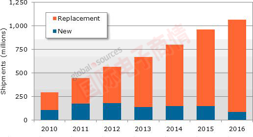 《國際電子商情》 NPD DisplaySearch 2010-2016年智能手機市場規模預