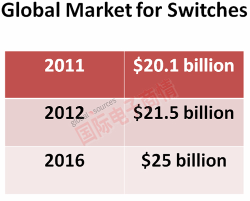 2011年全球交換機市場