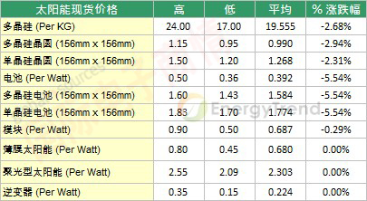 TrendForce 2012年9月初太陽能市場現貨價格