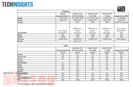 《國(guó)際電子商情》Kindle Fire HD 的零件列表
