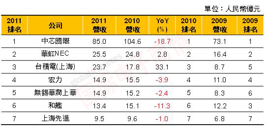 Digitimes 2011年中國大陸晶圓代工廠商營收排名