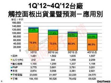 《國際電子商情》DigiTimes 1Q’12~4Q’12觸控面板臺廠出貨量暨預測－應用別