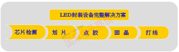 《國際電子商情》研拓自動化LED封裝設備完整解決方案