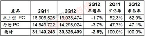 Gartner 2011Q2和2012Q2亞太區PC出貨量、年增率和市占率