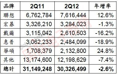 Gartner 2011Q2和2012Q2亞太區前五大PC品牌市占率