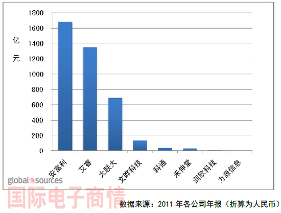 2011年上市分銷商營業收入情況