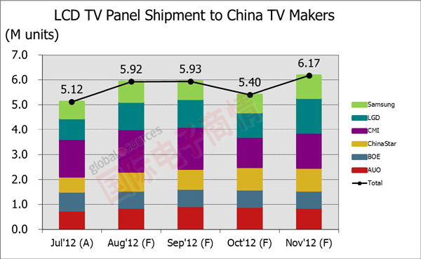 《國際電子商情》DisplaySearch  2012年7-11月出貨至中國本土廠商電視面板數量走勢