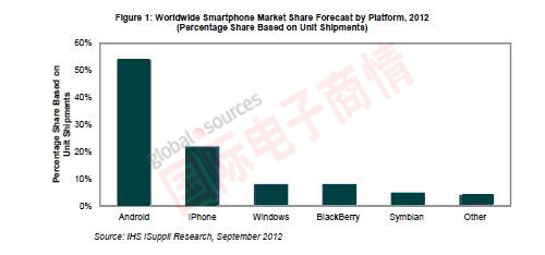 iSuppli 2012年全球智能手機(jī)市場份額預(yù)測，按平臺細(xì)分